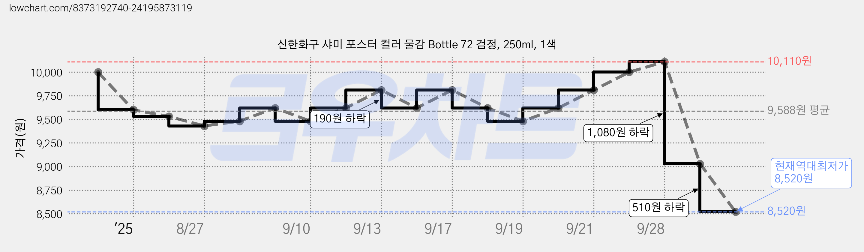 신한화구 샤미 포스터 컬러 물감 Bottle 72 검정, 250ml, 1색 가격 변동 차트, 현재가 8,520원, 역대최저가