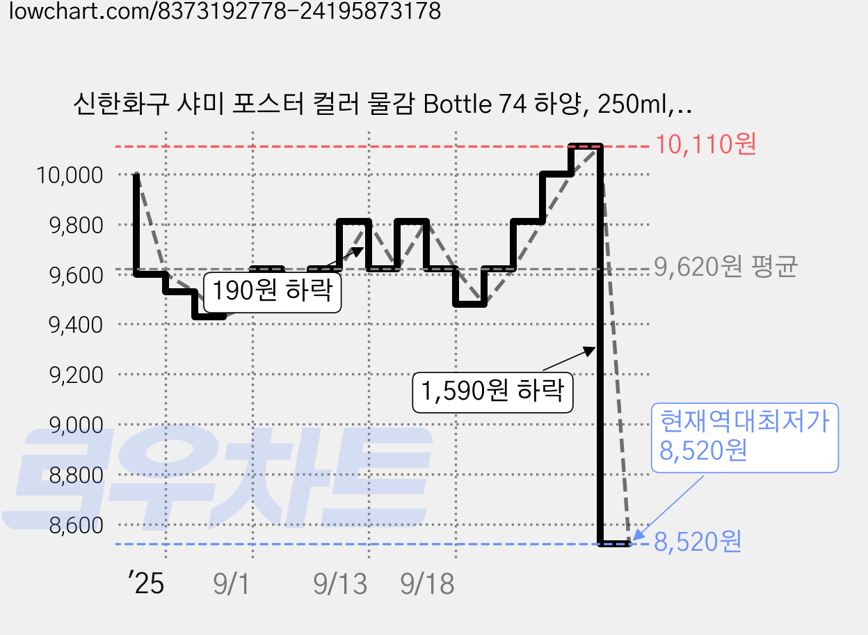 신한화구 샤미 포스터 컬러 물감 Bottle 74 하양, 250ml, 1색 가격 변동 차트, 현재가 8,520원, 역대최저가