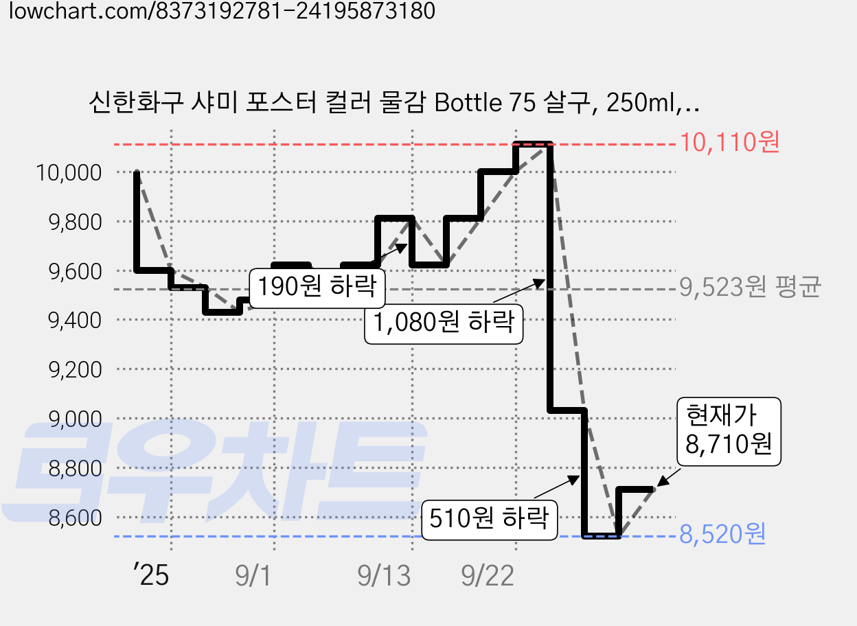 신한화구 샤미 포스터 컬러 물감 Bottle 75 살구, 250ml, 1색 가격 변동 차트, 현재가 8,710원, 관측 최저가 8,520원