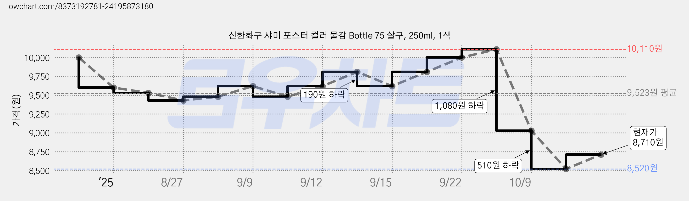 신한화구 샤미 포스터 컬러 물감 Bottle 75 살구, 250ml, 1색 가격 변동 차트, 현재가 8,710원, 관측 최저가 8,520원