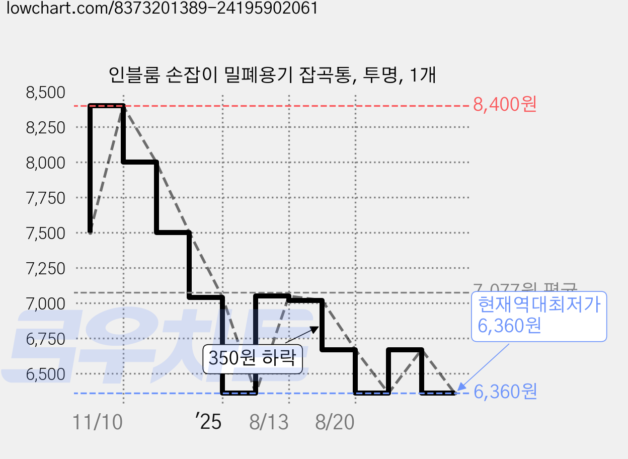 인블룸 손잡이 밀폐용기 잡곡통, 투명, 1개 가격 변동 차트, 현재가 6,360원, 역대최저가