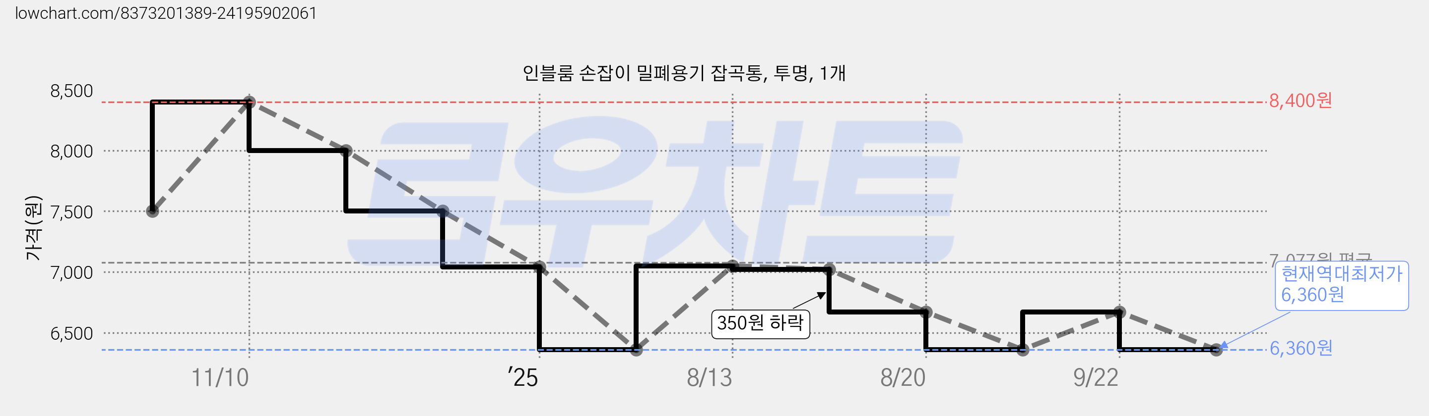 인블룸 손잡이 밀폐용기 잡곡통, 투명, 1개 가격 변동 차트, 현재가 6,360원, 역대최저가