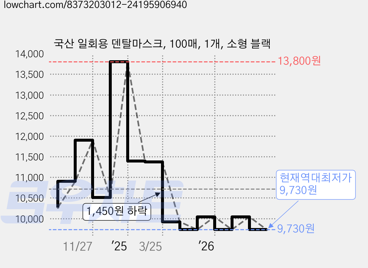 국산 일회용 덴탈마스크, 100매, 1개, 소형 블랙 가격 변동 차트, 현재가 9,730원, 역대최저가