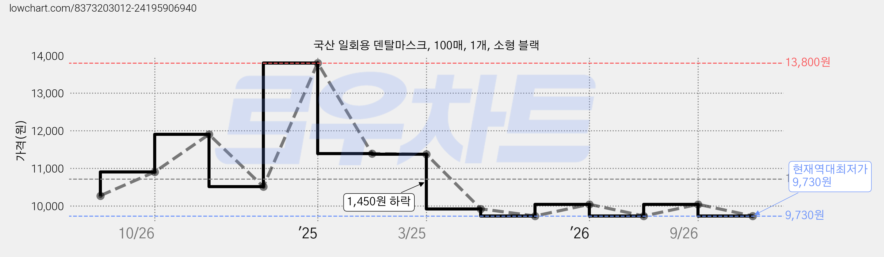 국산 일회용 덴탈마스크, 100매, 1개, 소형 블랙 가격 변동 차트, 현재가 9,730원, 역대최저가