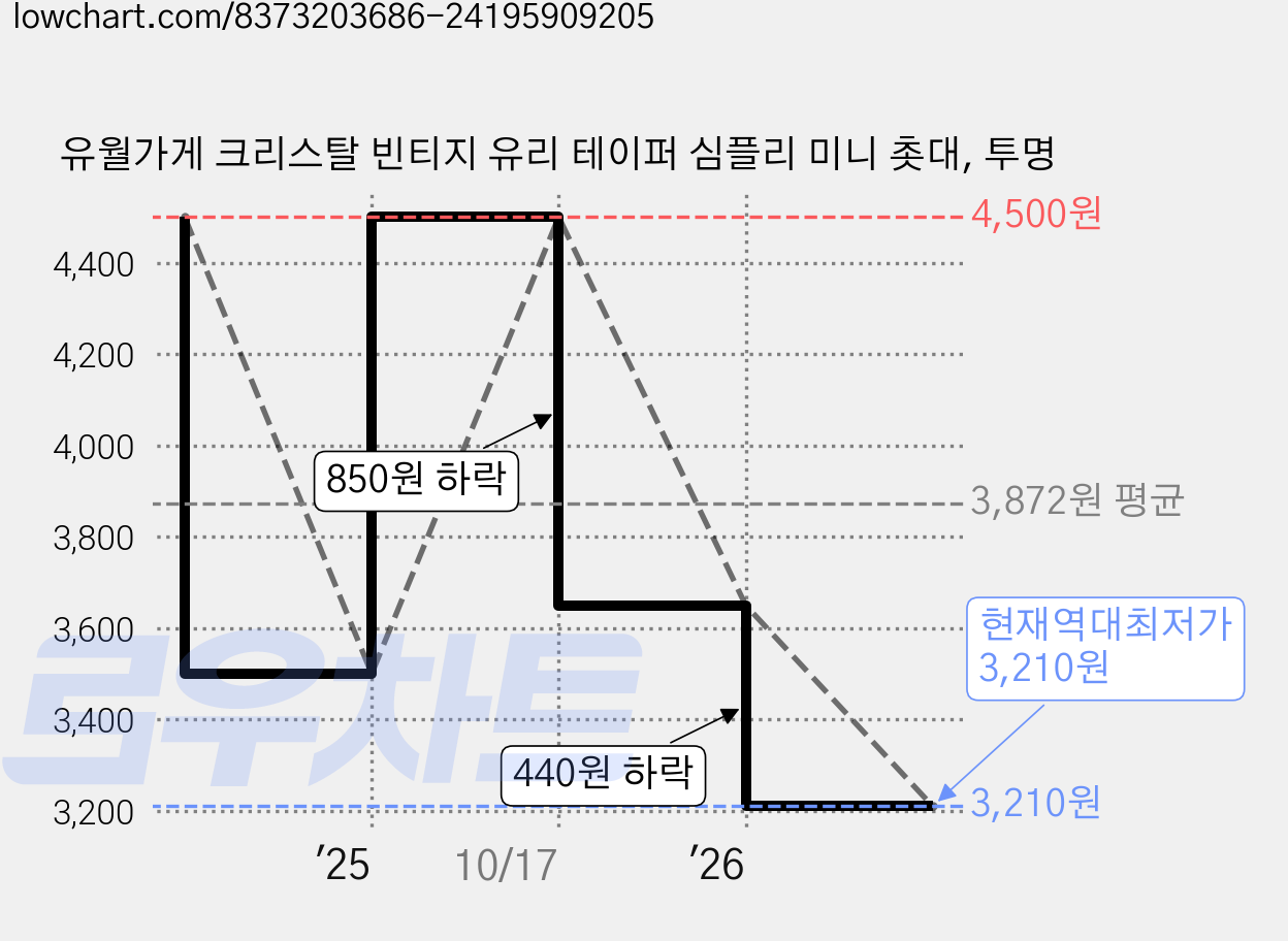 유월가게 크리스탈 빈티지 유리 테이퍼 심플리 미니 촛대, 투명 가격 변동 차트, 현재가 3,210원, 역대최저가