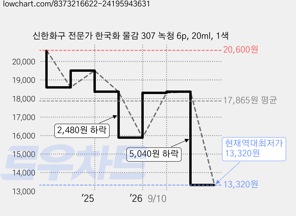 신한화구 전문가 한국화 물감 307 녹청 6p, 20ml, 1색 가격 변동 차트, 현재가 13,320원, 역대최저가