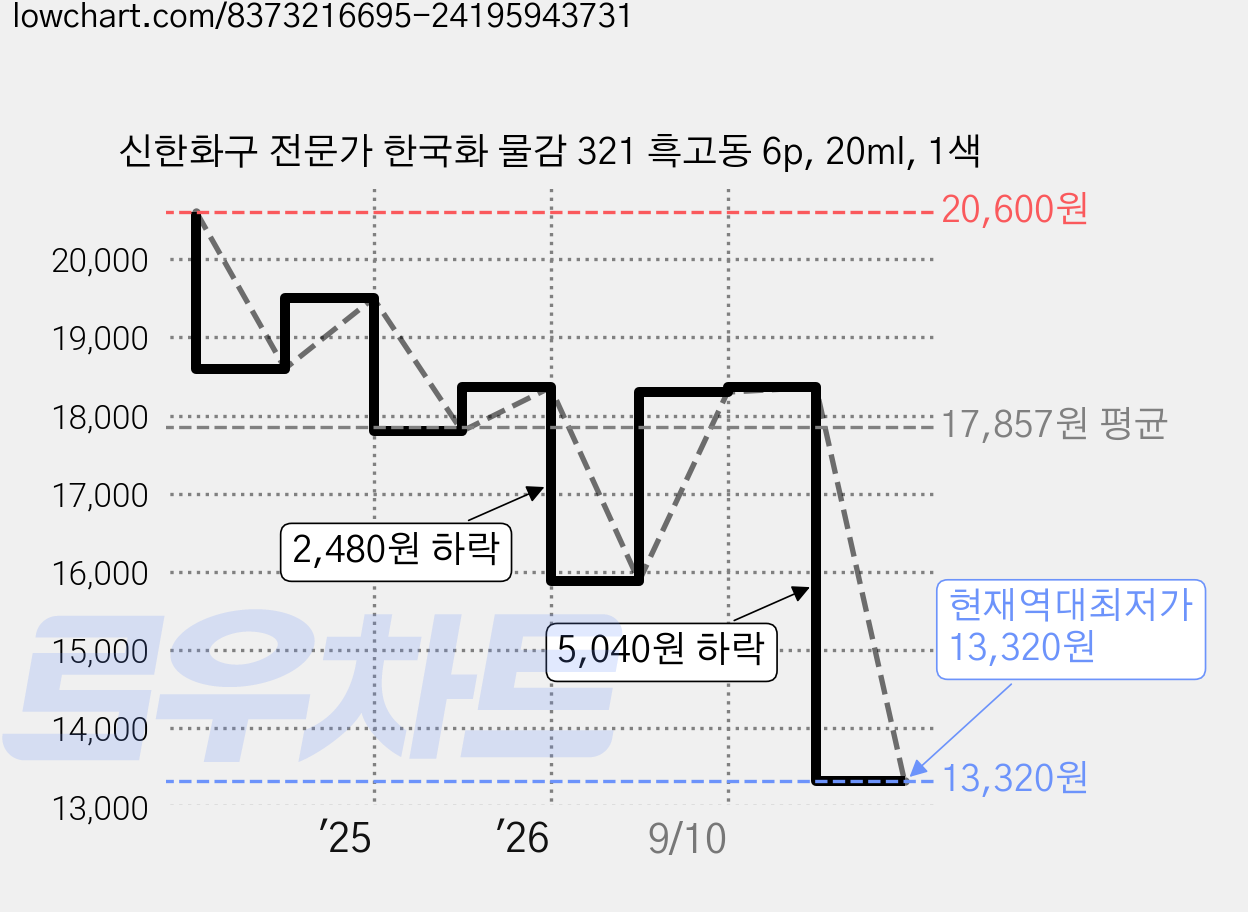 신한화구 전문가 한국화 물감 321 흑고동 6p, 20ml, 1색 가격 변동 차트, 현재가 13,320원, 역대최저가