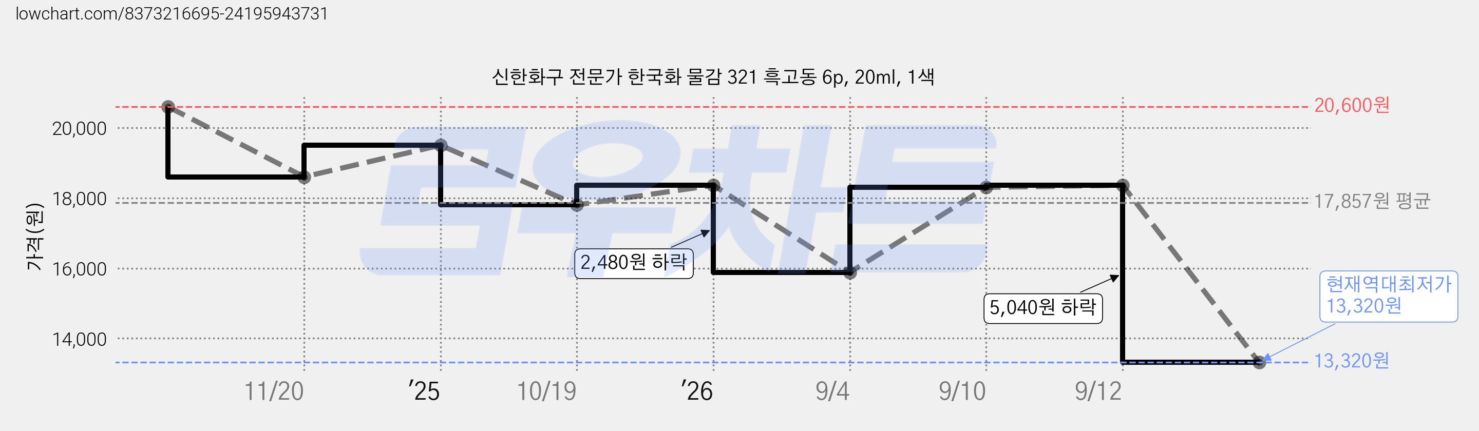 신한화구 전문가 한국화 물감 321 흑고동 6p, 20ml, 1색 가격 변동 차트, 현재가 13,320원, 역대최저가