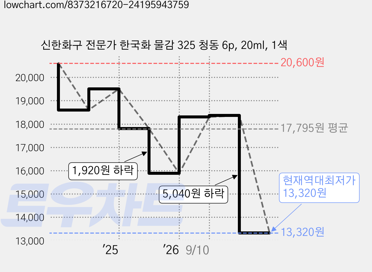 신한화구 전문가 한국화 물감 325 청동 6p, 20ml, 1색 가격 변동 차트, 현재가 13,320원, 역대최저가