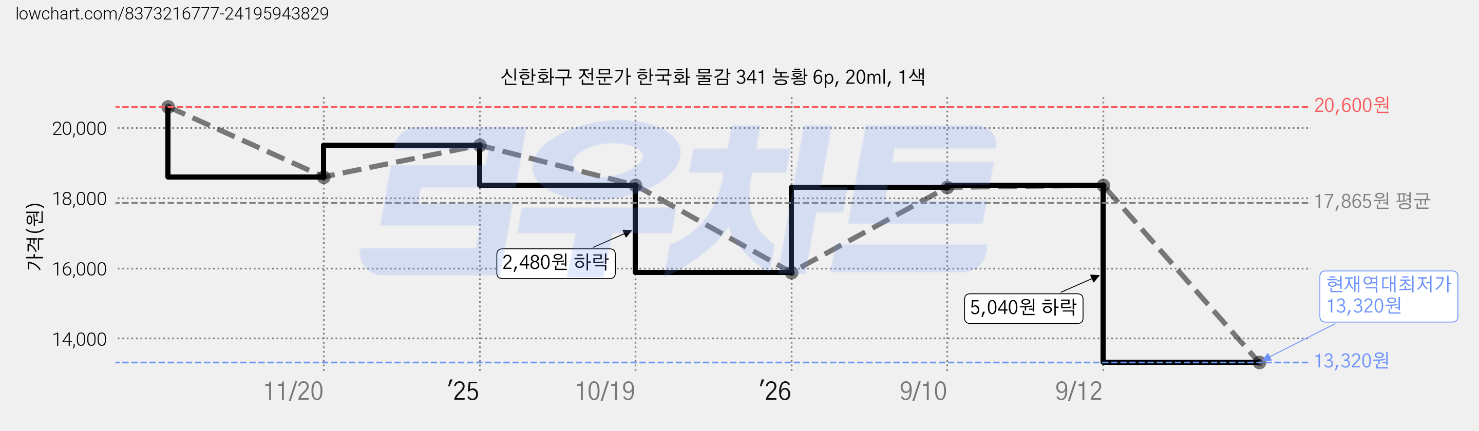 신한화구 전문가 한국화 물감 341 농황 6p, 20ml, 1색 가격 변동 차트, 현재가 13,320원, 역대최저가