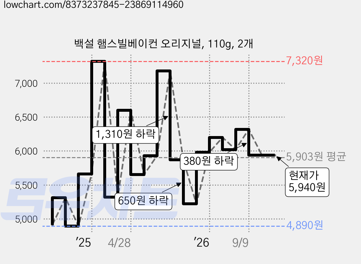 백설 햄스빌베이컨 오리지널, 110g, 2개 가격 변동 차트, 현재가 5,940원, 관측 최저가 4,890원