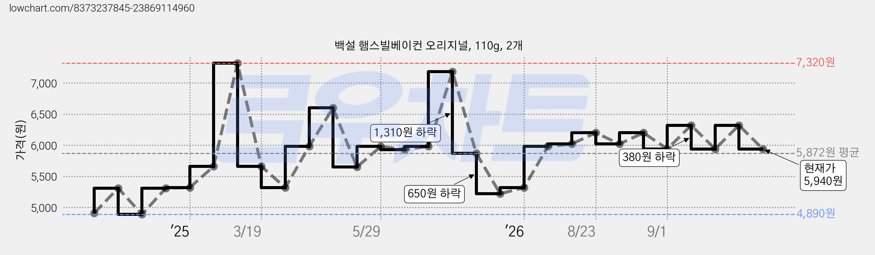 백설 햄스빌베이컨 오리지널, 110g, 2개 가격 변동 차트, 현재가 5,940원, 관측 최저가 4,890원