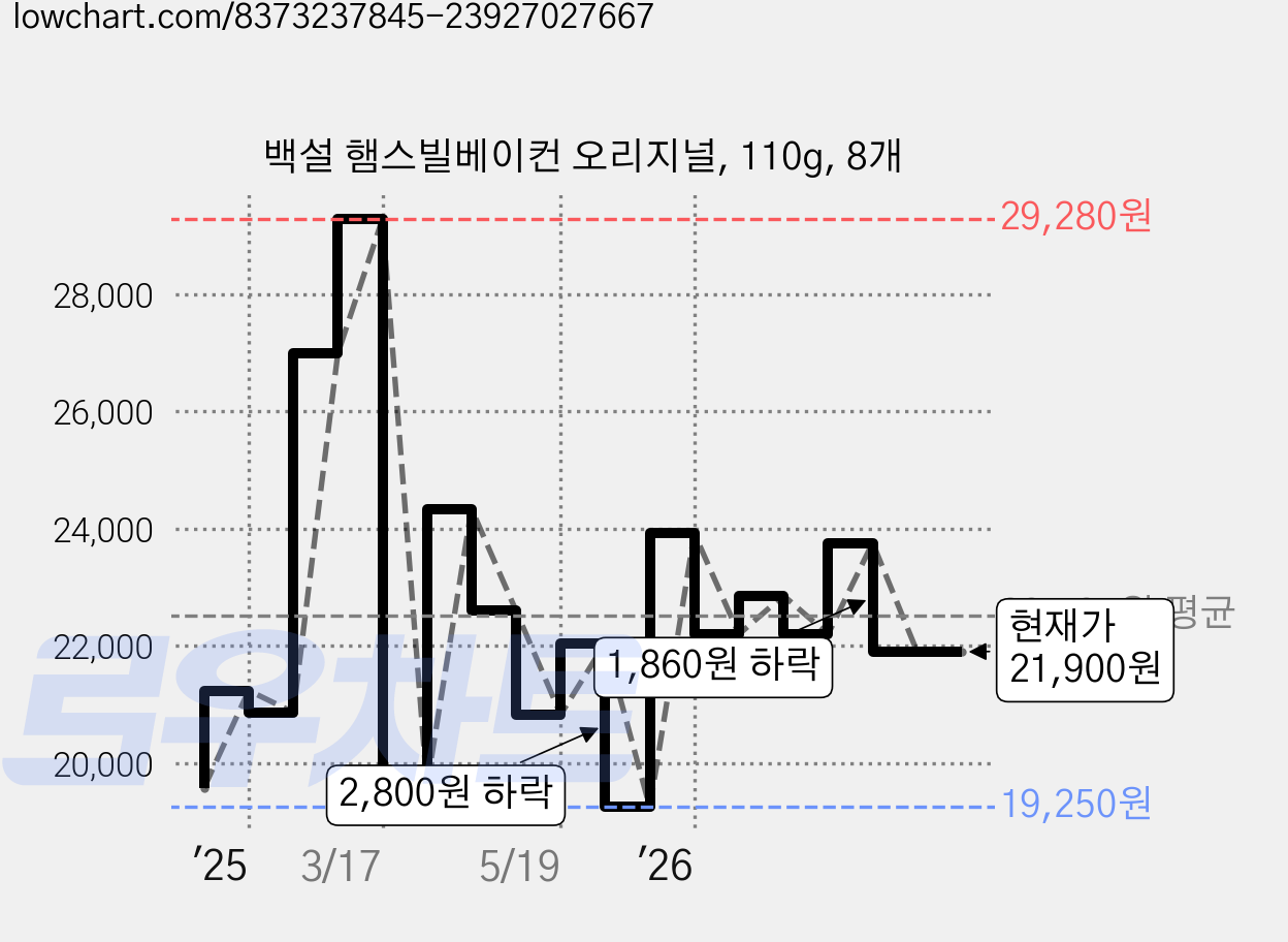백설 햄스빌베이컨 오리지널, 110g, 8개 가격 변동 차트, 현재가 21,900원, 관측 최저가 19,250원