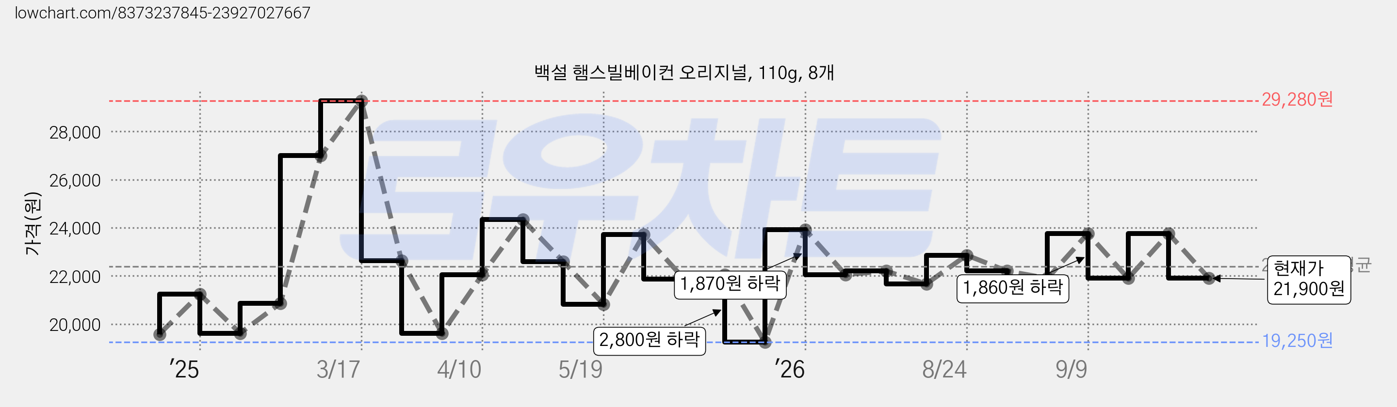 백설 햄스빌베이컨 오리지널, 110g, 8개 가격 변동 차트, 현재가 21,900원, 관측 최저가 19,250원