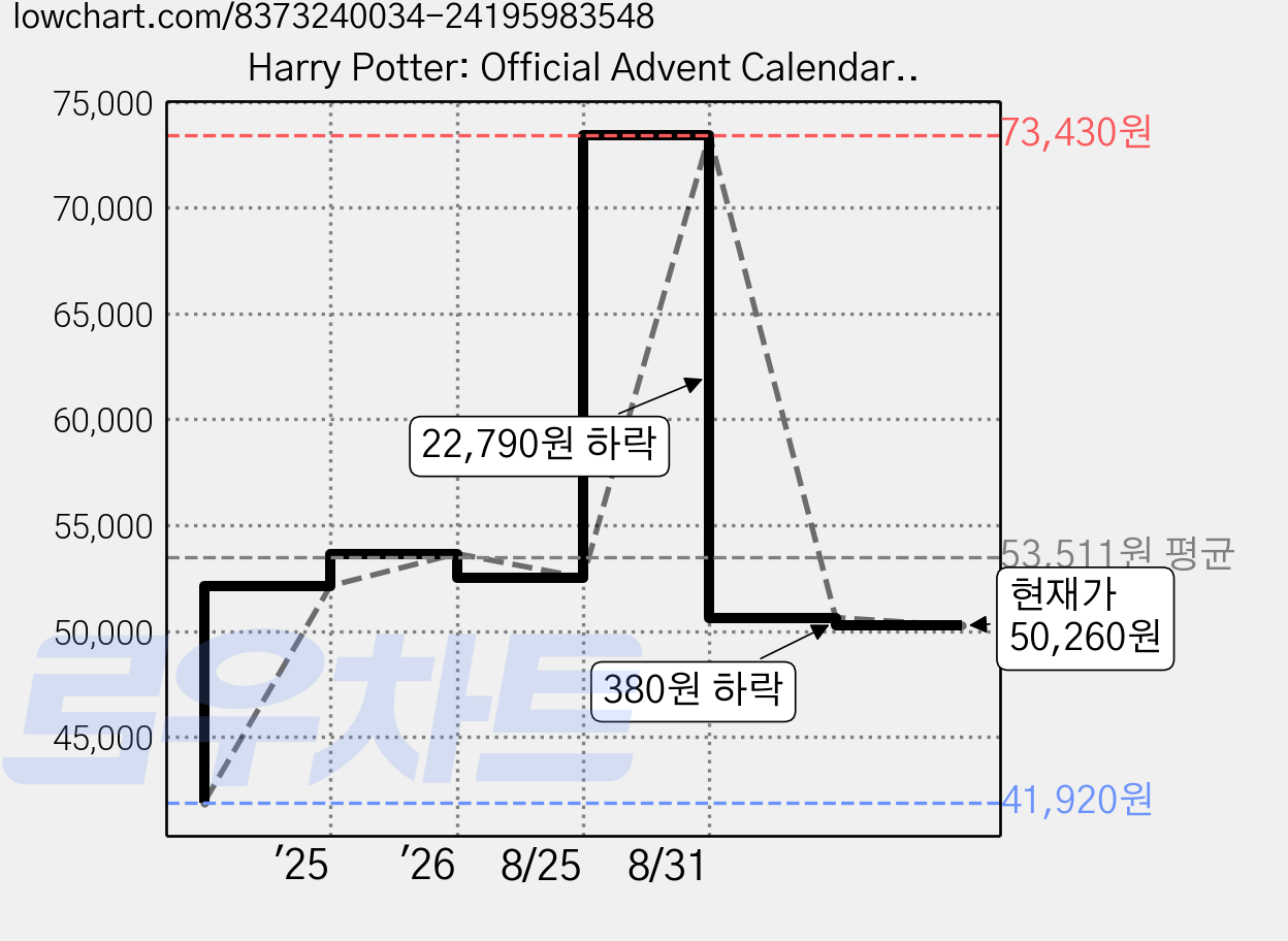Harry Potter: Official Advent Calendar Hogwarts Seasonal Surprises, Insight Editions 가격 변동 차트, 현재가 50,260원, 관측 최저가 41,920원