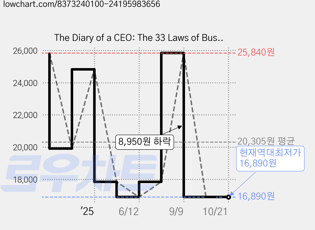 The Diary of a CEO: The 33 Laws of Business and Life, Ebury Press 가격 변동 차트, 현재가 16,890원, 역대최저가