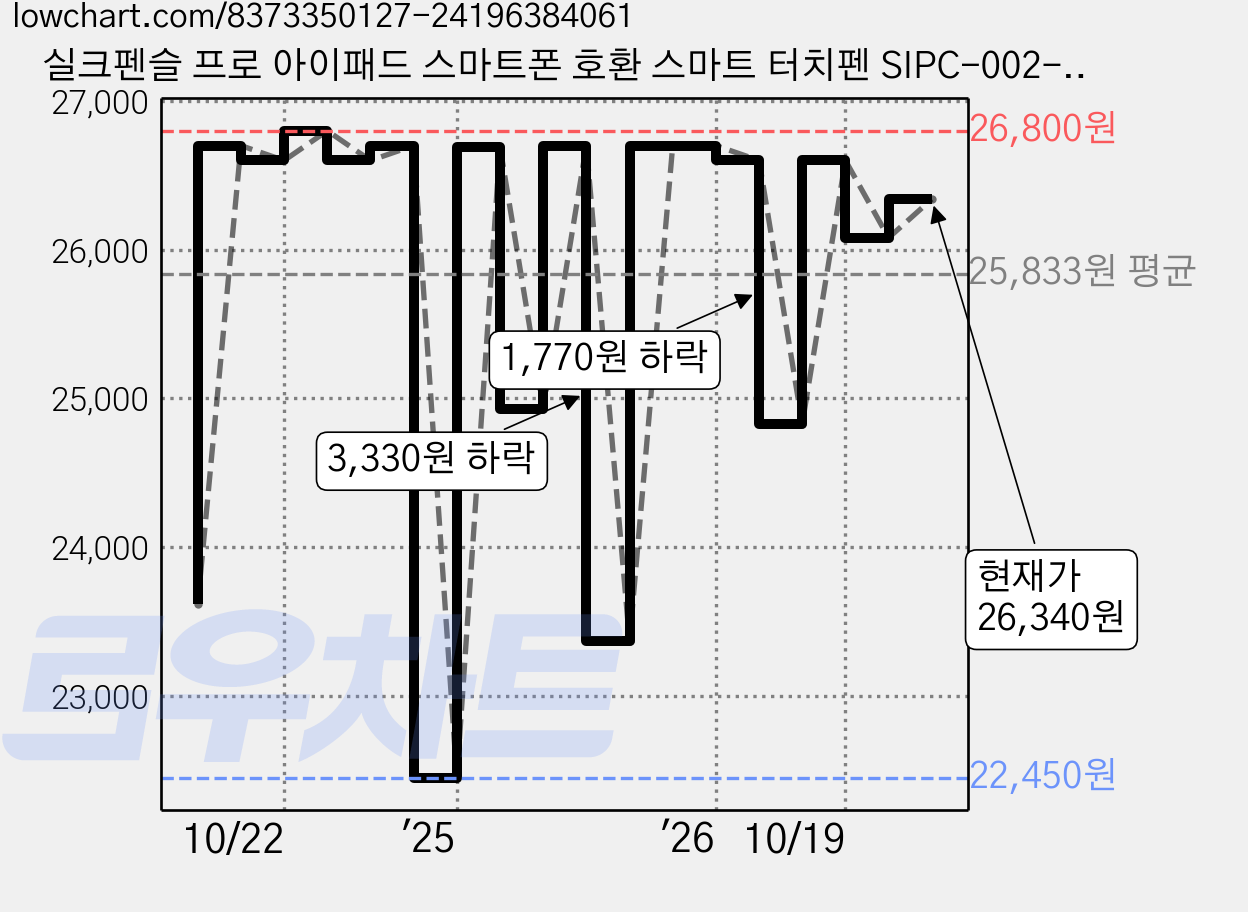 실크펜슬 프로 아이패드 스마트폰 호환 스마트 터치펜 SIPC-002-V1, 블랙, 1개 가격 변동 차트, 현재가 26,340원, 관측 최저가 22,450원