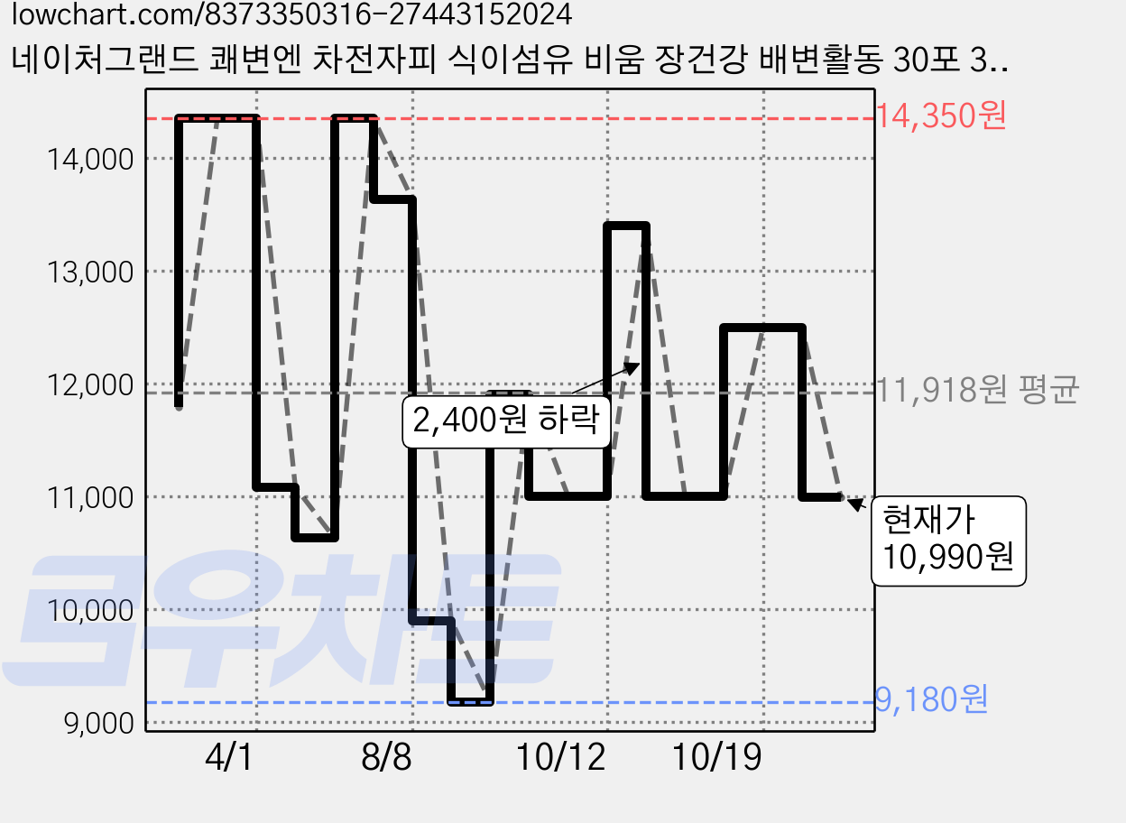 네이처그랜드 쾌변엔 차전자피 식이섬유 비움 장건강 배변활동 30포 30일분, 6.8g, 1개 가격 변동 차트, 현재가 10,990원, 관측 최저가 9,180원