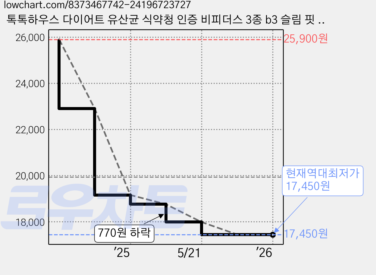 톡톡하우스 다이어트 유산균 식약청 인증 비피더스 3종 b3 슬림 핏 엔 체지방 감소 가르시니아 락토바실러스, 1개, 120정 가격 변동 차트, 현재가 17,450원, 역대최저가