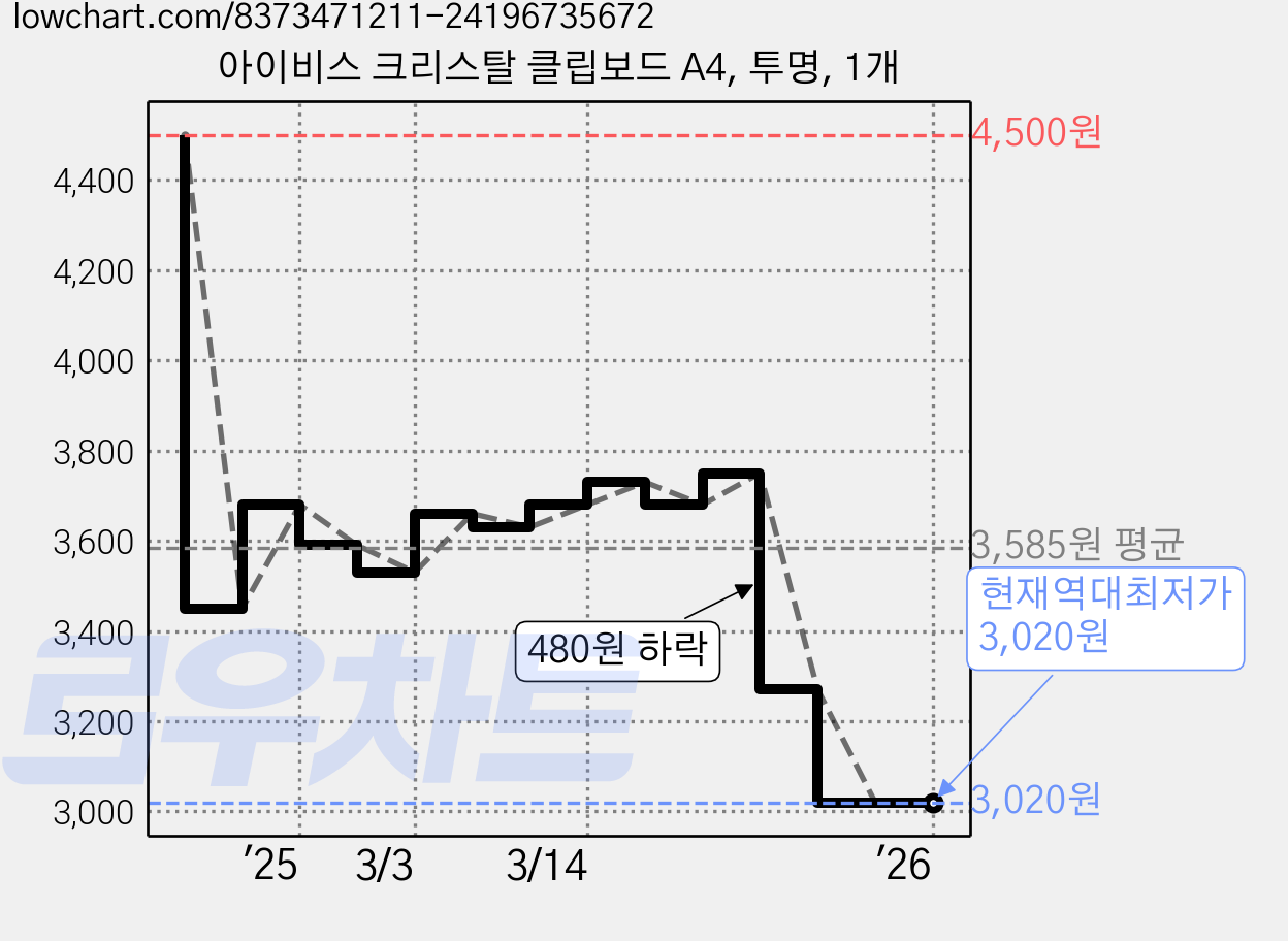 아이비스 크리스탈 클립보드 A4, 투명, 1개 가격 변동 차트, 현재가 3,020원, 역대최저가