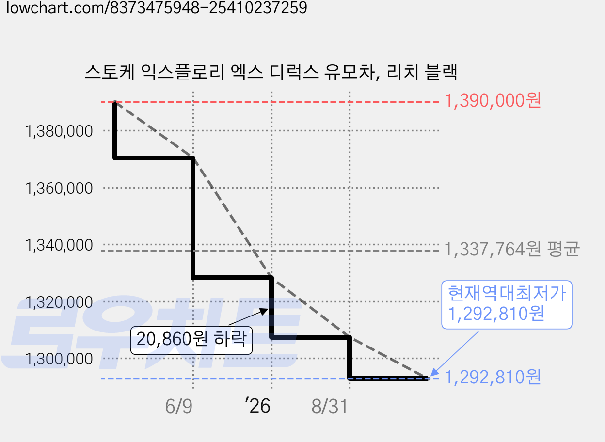 스토케 익스플로리 엑스 디럭스 유모차, 리치 블랙 가격 변동 차트, 현재가 1,292,810원, 역대최저가