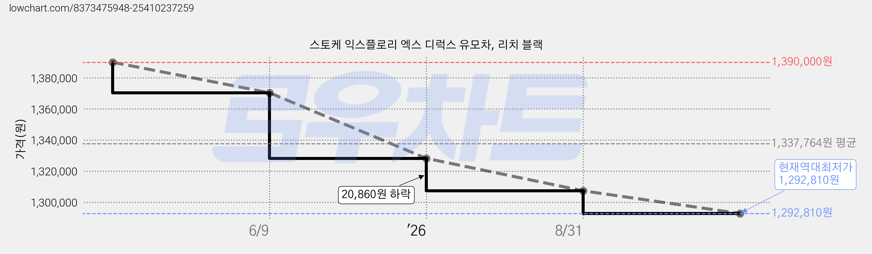 스토케 익스플로리 엑스 디럭스 유모차, 리치 블랙 가격 변동 차트, 현재가 1,292,810원, 역대최저가