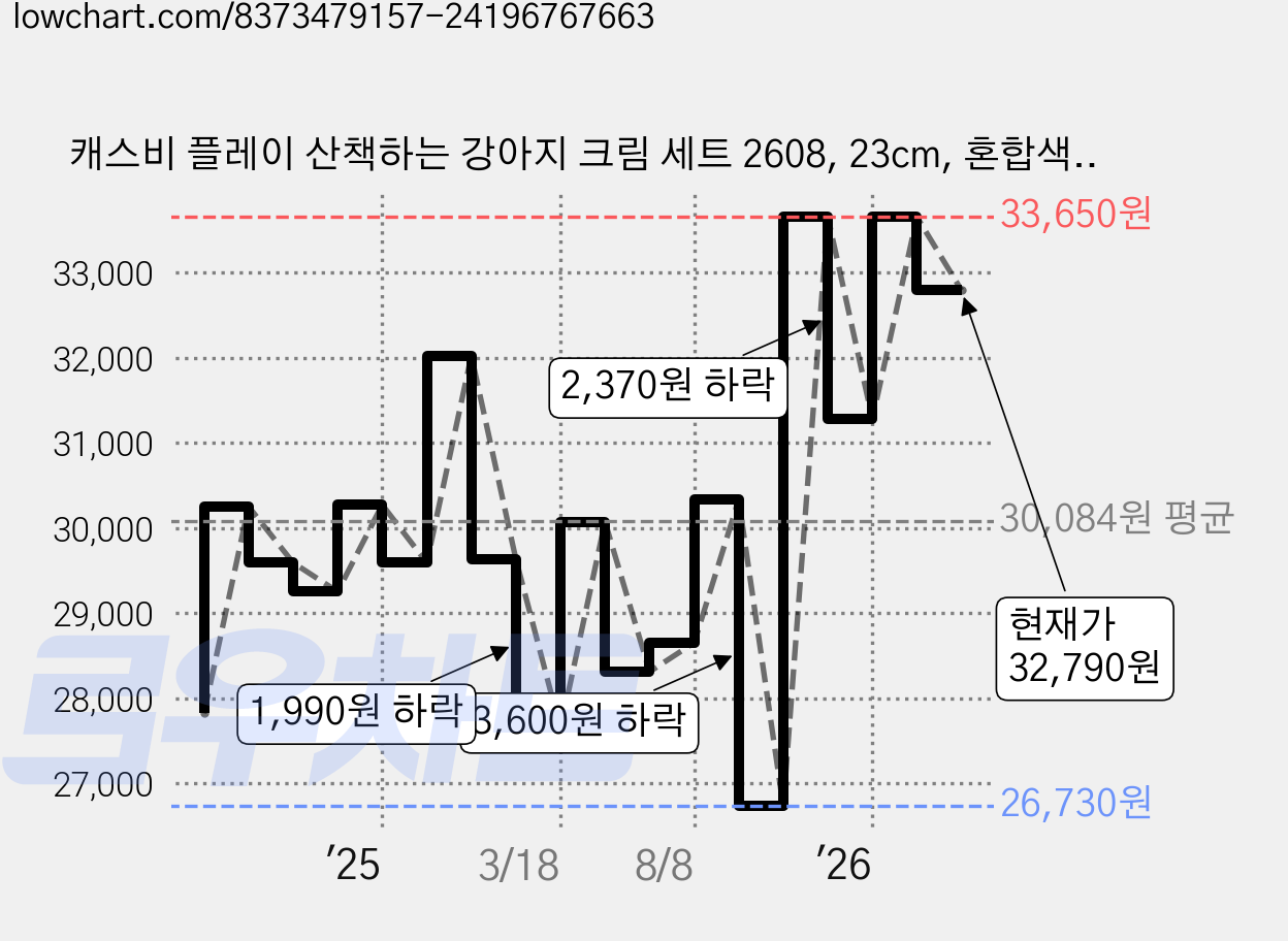 캐스비 플레이 산책하는 강아지 크림 세트 2608, 23cm, 혼합색상, 1세트 가격 변동 차트, 현재가 32,790원, 관측 최저가 26,730원