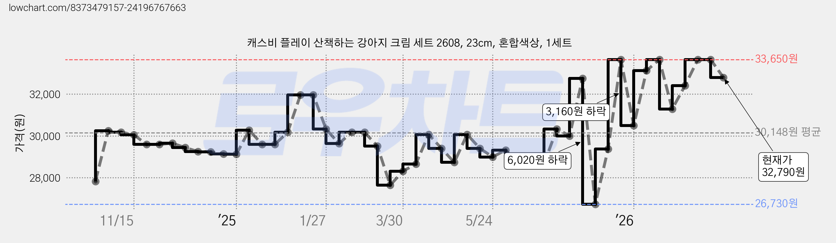 캐스비 플레이 산책하는 강아지 크림 세트 2608, 23cm, 혼합색상, 1세트 가격 변동 차트, 현재가 32,790원, 관측 최저가 26,730원
