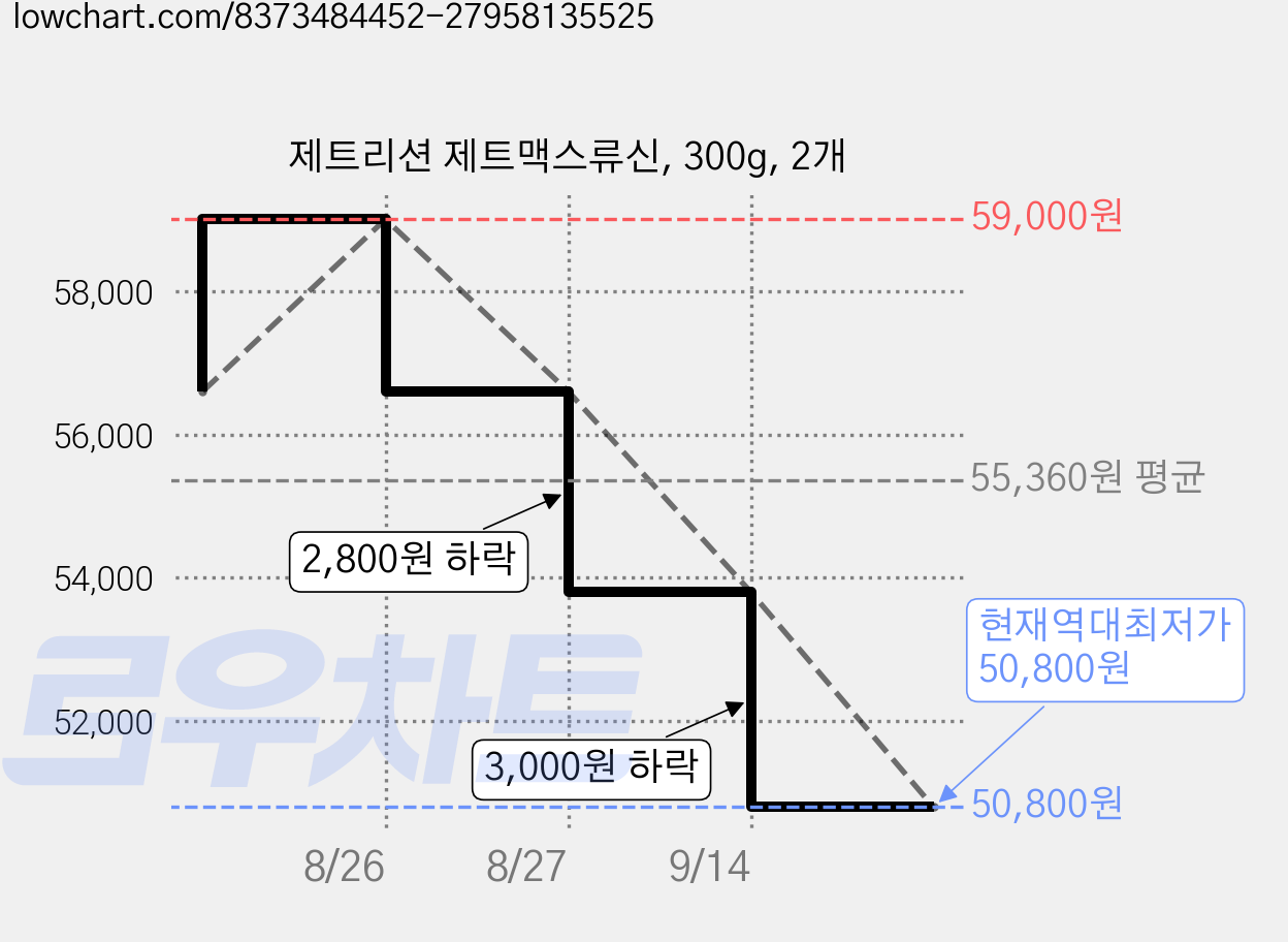 제트리션 제트맥스류신, 300g, 2개 가격 변동 차트, 현재가 50,800원, 역대최저가