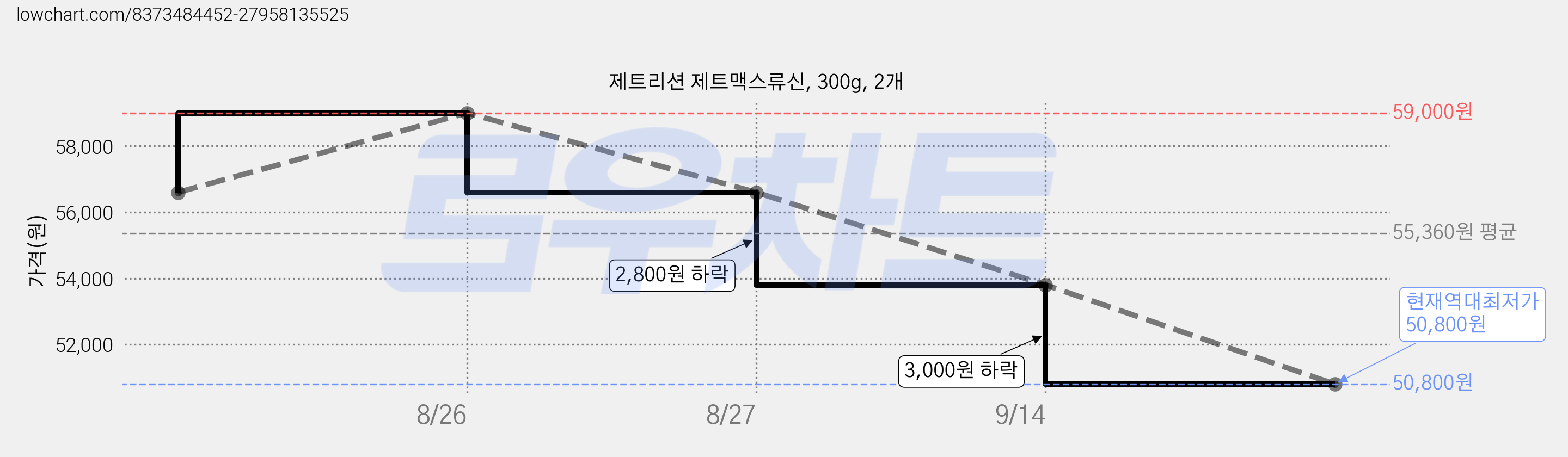 제트리션 제트맥스류신, 300g, 2개 가격 변동 차트, 현재가 50,800원, 역대최저가