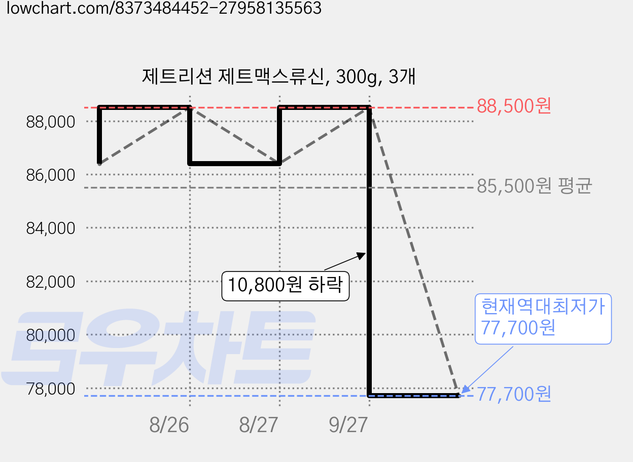 제트리션 제트맥스류신, 300g, 3개 가격 변동 차트, 현재가 77,700원, 역대최저가