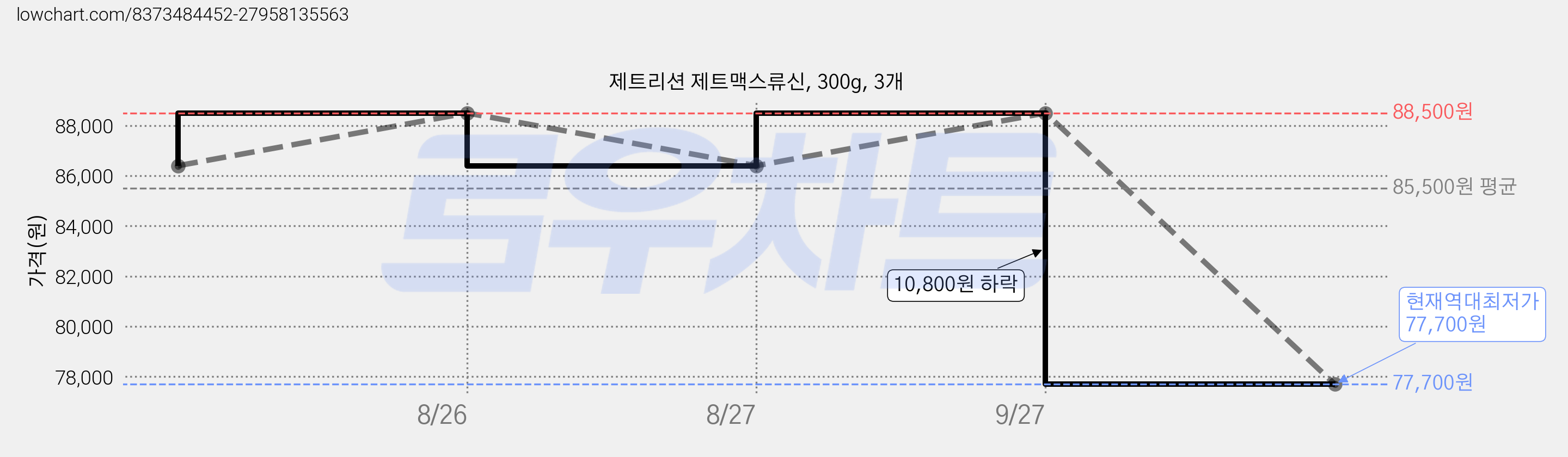 제트리션 제트맥스류신, 300g, 3개 가격 변동 차트, 현재가 77,700원, 역대최저가