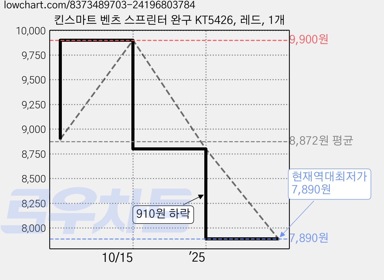 킨스마트 벤츠 스프린터 완구 KT5426, 레드, 1개 가격 변동 차트, 현재가 7,890원, 역대최저가