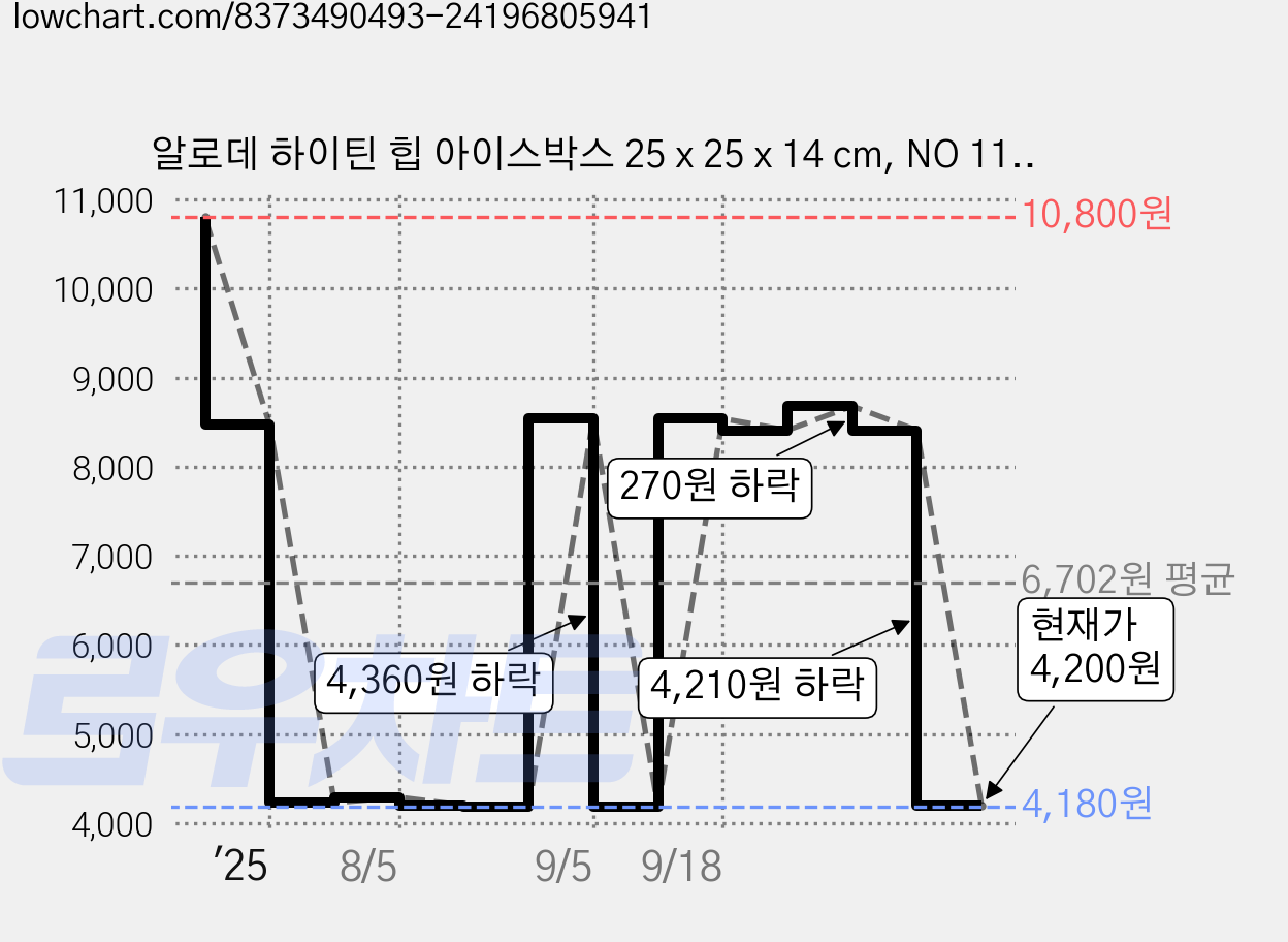 알로데 하이틴 힙 아이스박스 25 x 25 x 14 cm, NO 11 핑크 3번, 9L 가격 변동 차트, 현재가 4,200원, 관측 최저가 4,140원