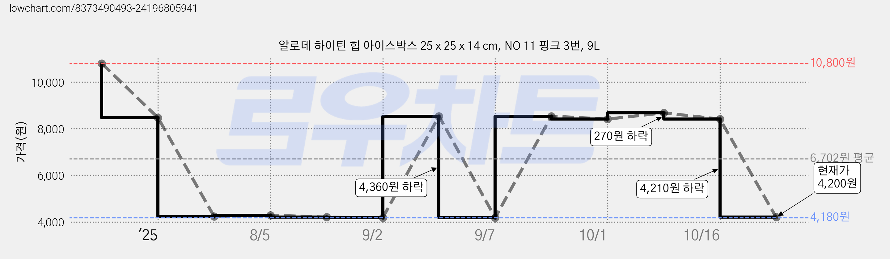 알로데 하이틴 힙 아이스박스 25 x 25 x 14 cm, NO 11 핑크 3번, 9L 가격 변동 차트, 현재가 4,200원, 관측 최저가 4,140원