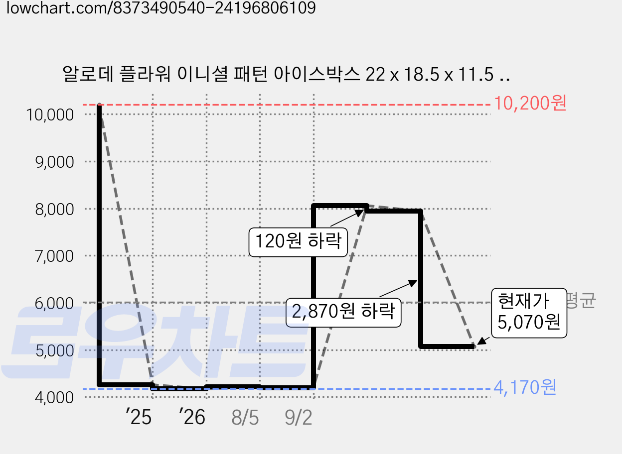 알로데 플라워 이니셜 패턴 아이스박스 22 x 18.5 x 11.5 cm, NO 09 I, 5L 가격 변동 차트, 현재가 5,070원, 관측 최저가 4,170원