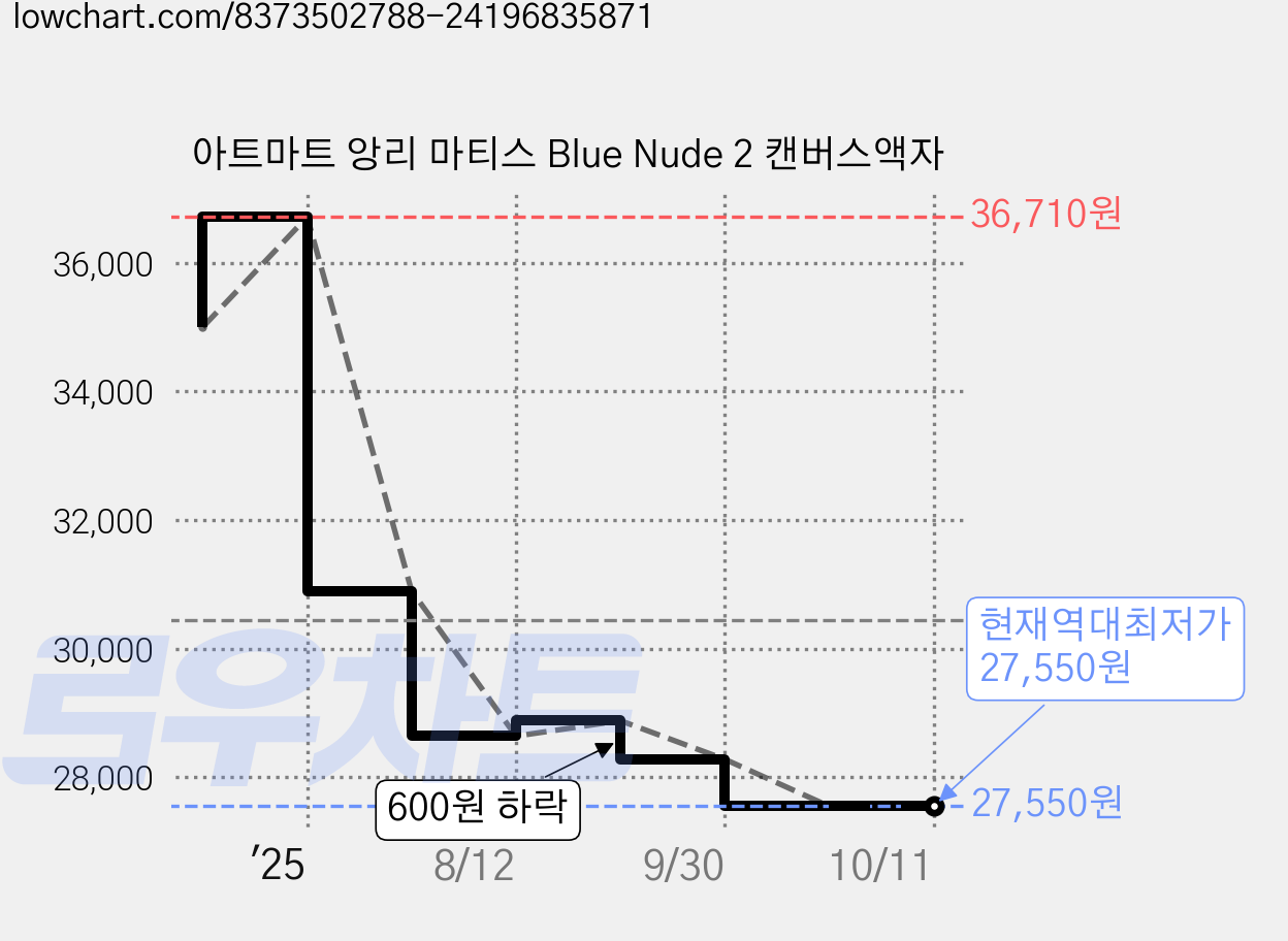 아트마트 앙리 마티스 Blue Nude 2 캔버스액자 가격 변동 차트, 현재가 27,550원, 역대최저가