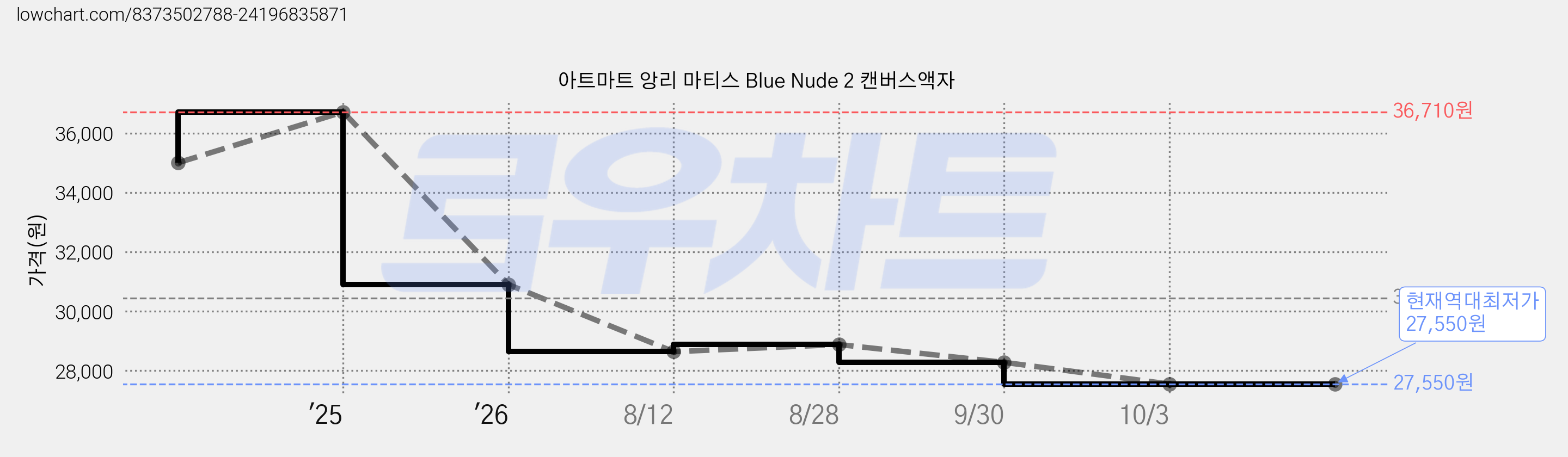 아트마트 앙리 마티스 Blue Nude 2 캔버스액자 가격 변동 차트, 현재가 27,550원, 역대최저가