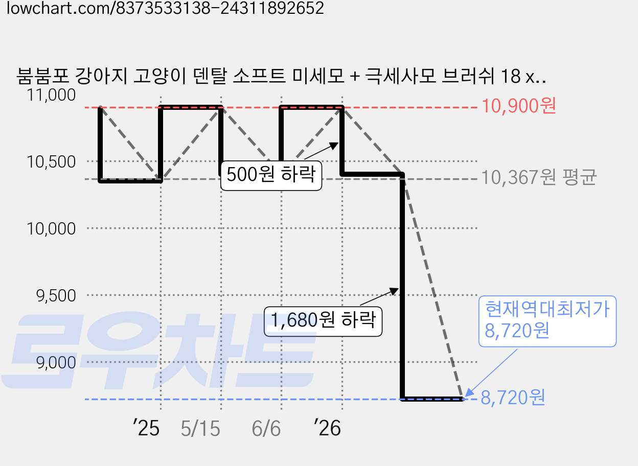 붐붐포 강아지 고양이 덴탈 소프트 미세모 + 극세사모 브러쉬 18 x 165 mm, 옐로우 + 레드, 1개 가격 변동 차트, 현재가 8,720원, 역대최저가