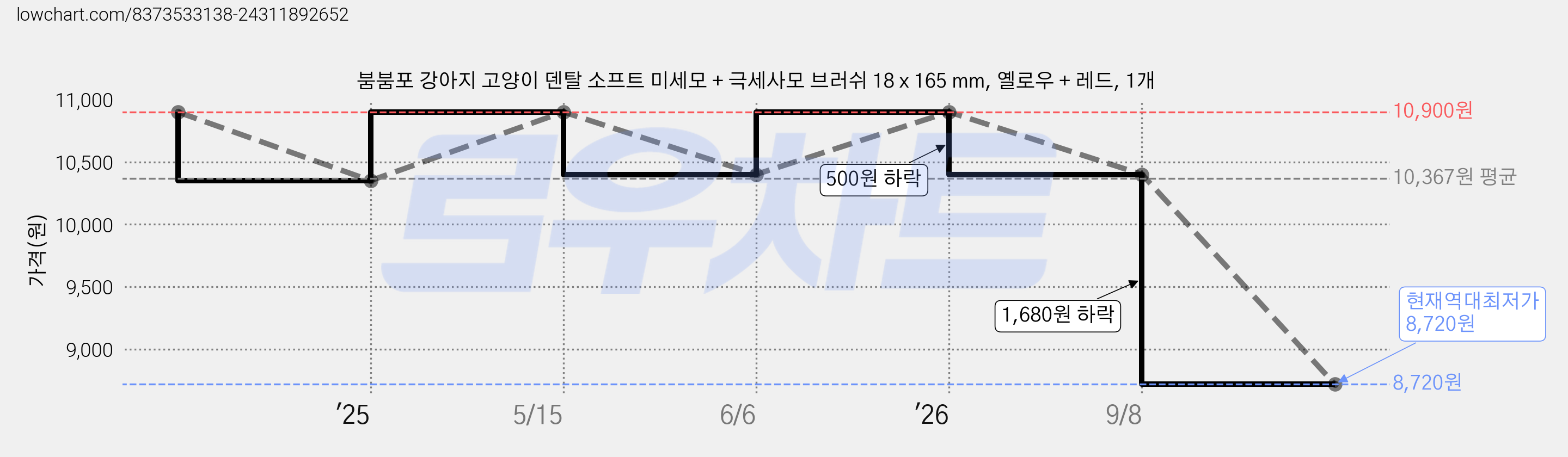 붐붐포 강아지 고양이 덴탈 소프트 미세모 + 극세사모 브러쉬 18 x 165 mm, 옐로우 + 레드, 1개 가격 변동 차트, 현재가 8,720원, 역대최저가
