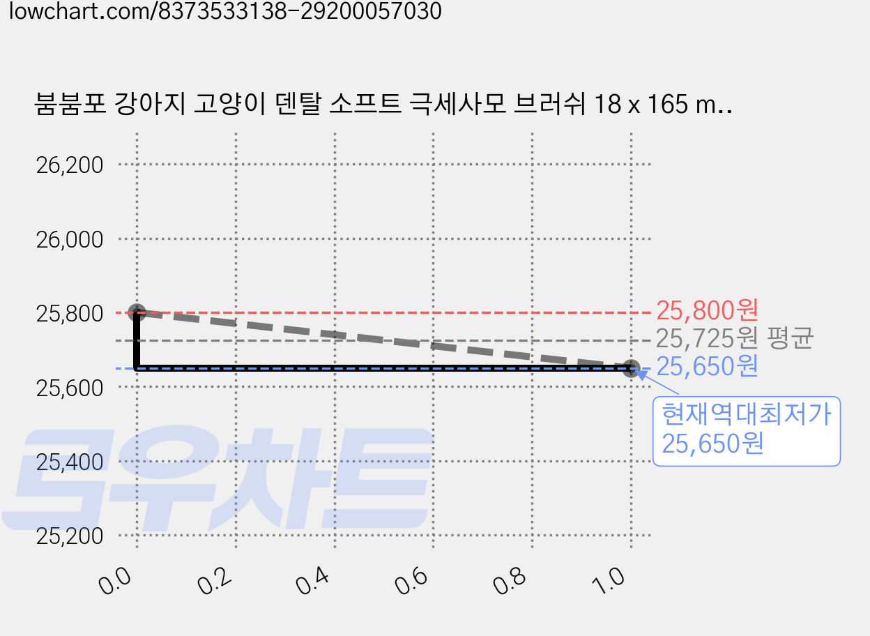 붐붐포 강아지 고양이 덴탈 소프트 극세사모 브러쉬 18 x 165 mm, 옐로우, 6개 가격 변동 차트, 현재가 25,650원, 역대최저가