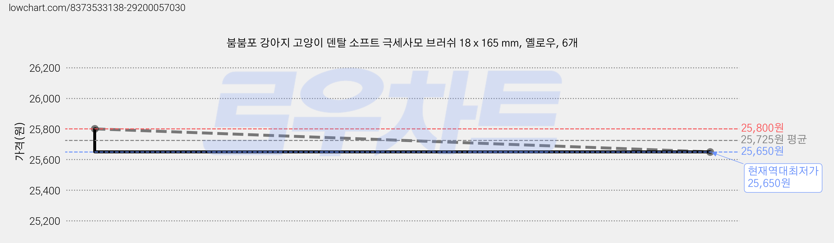 붐붐포 강아지 고양이 덴탈 소프트 극세사모 브러쉬 18 x 165 mm, 옐로우, 6개 가격 변동 차트, 현재가 25,650원, 역대최저가