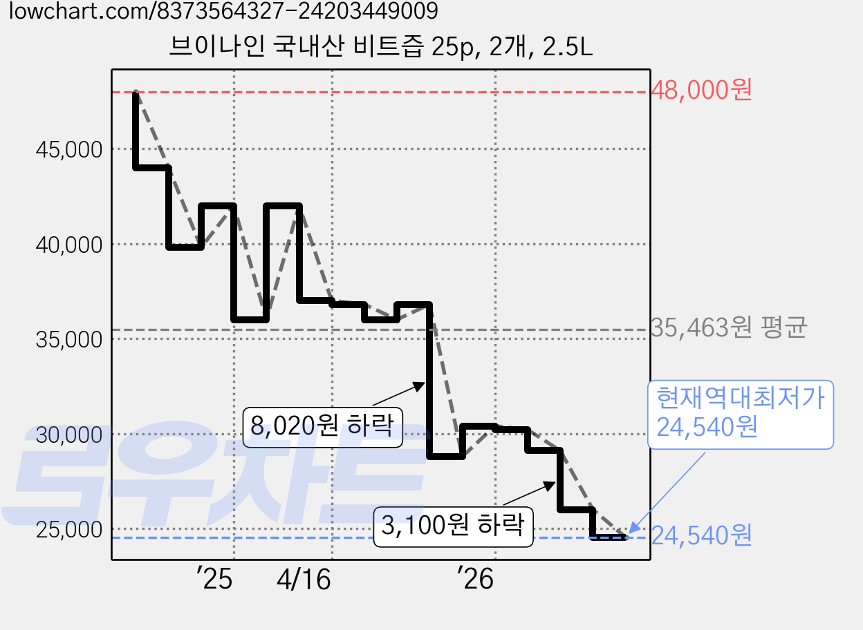 브이나인 국내산 비트즙 25p, 2개, 2.5L 가격 변동 차트, 현재가 24,540원, 역대최저가