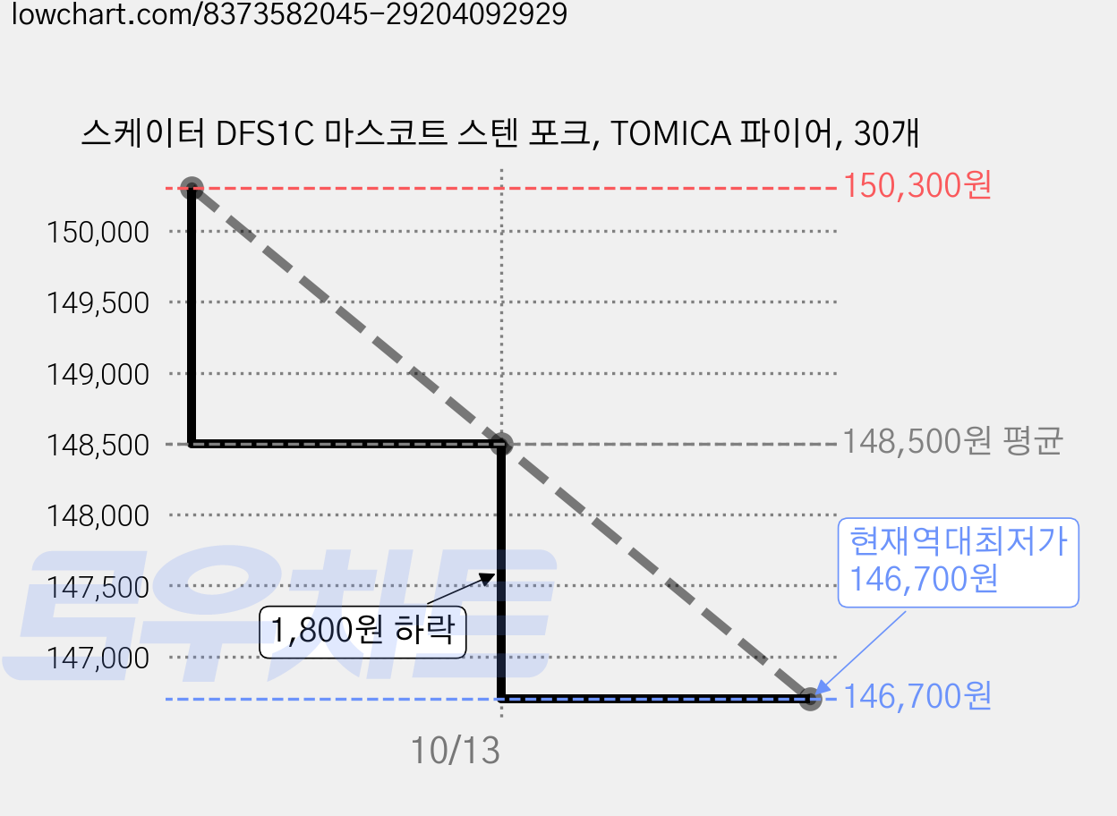 스케이터 DFS1C 마스코트 스텐 포크, TOMICA 파이어, 30개 가격 변동 차트, 현재가 146,700원, 역대최저가