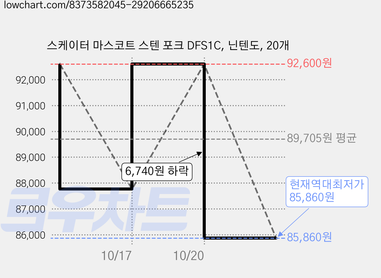 스케이터 마스코트 스텐 포크 DFS1C, 닌텐도, 20개 가격 변동 차트, 현재가 85,860원, 역대최저가