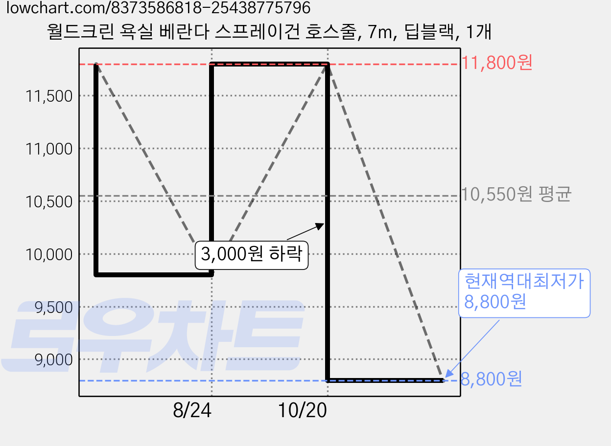 월드크린 욕실 베란다 스프레이건 호스줄, 7m, 딥블랙, 1개 가격 변동 차트, 현재가 8,800원, 역대최저가