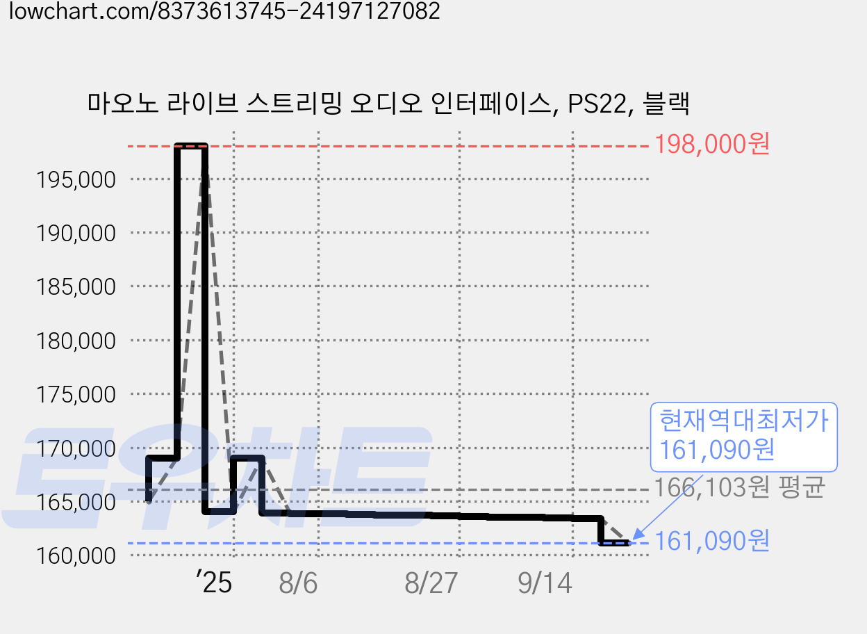 마오노 라이브 스트리밍 오디오 인터페이스, PS22, 블랙 가격 변동 차트, 현재가 161,090원, 역대최저가