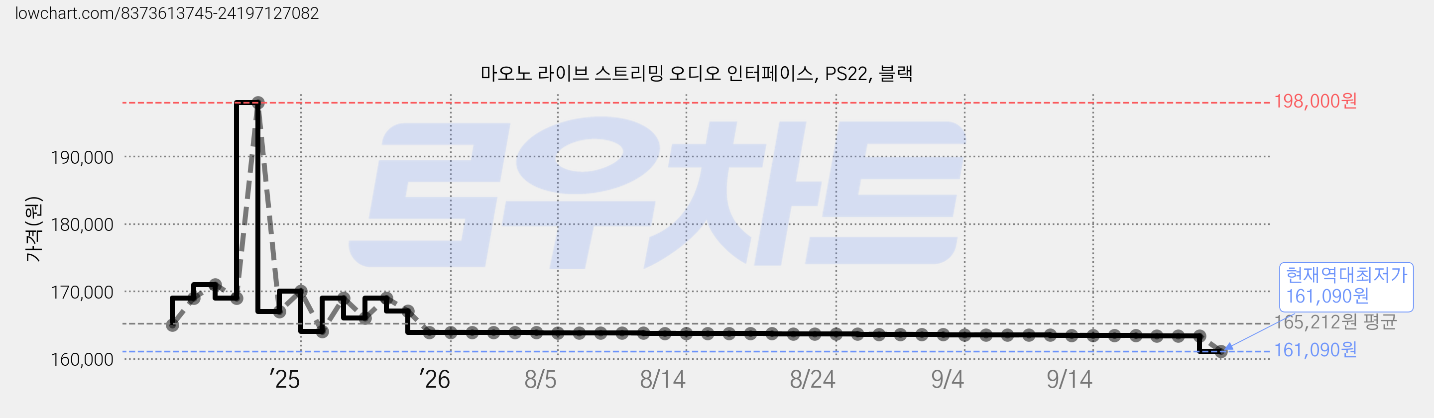 마오노 라이브 스트리밍 오디오 인터페이스, PS22, 블랙 가격 변동 차트, 현재가 161,090원, 역대최저가