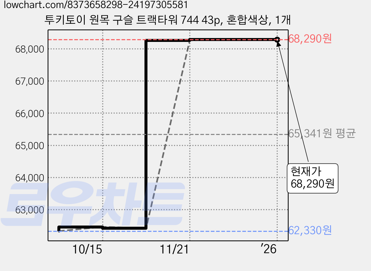 투키토이 원목 구슬 트랙타워 744 43p, 혼합색상, 1개 가격 변동 차트, 현재가 68,290원, 역대최저가