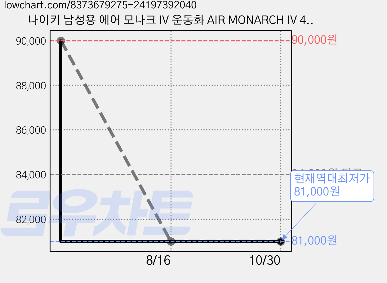 나이키 남성용 에어 모나크 IV 운동화 AIR MONARCH IV 415445 101 쿠셔닝 레트로 런닝화 가격 변동 차트, 현재가 81,000원, 역대최저가